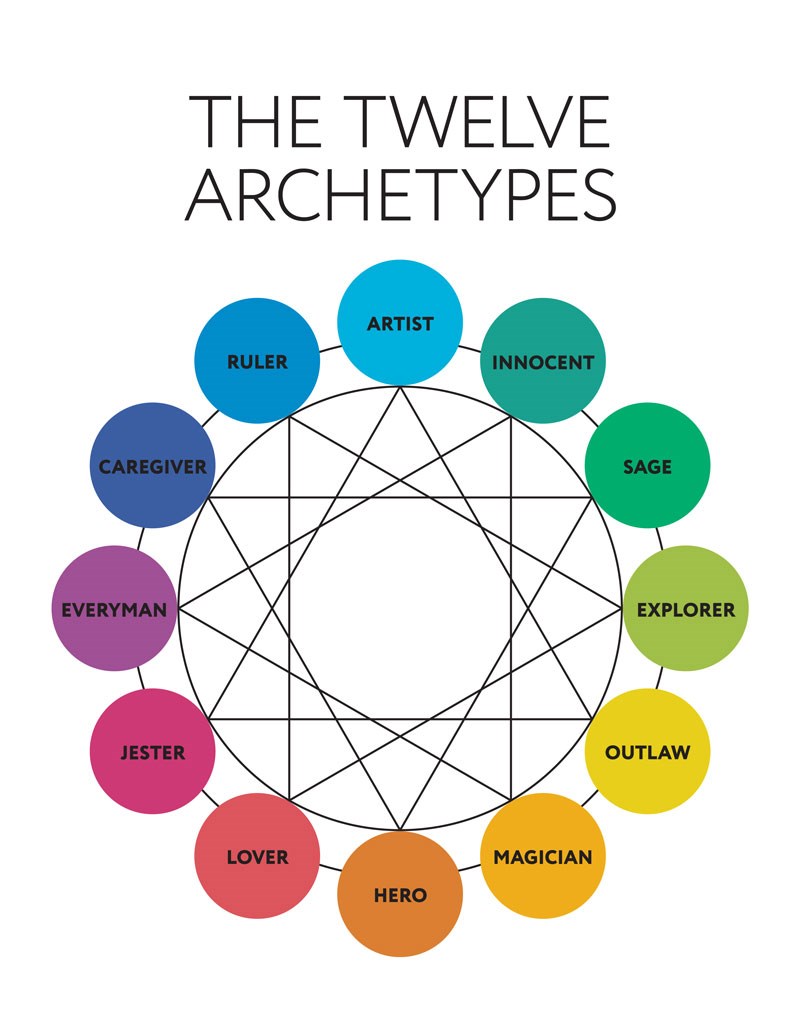 jungian-archetypes-circle-lg jungian-archetypes-circle-lg