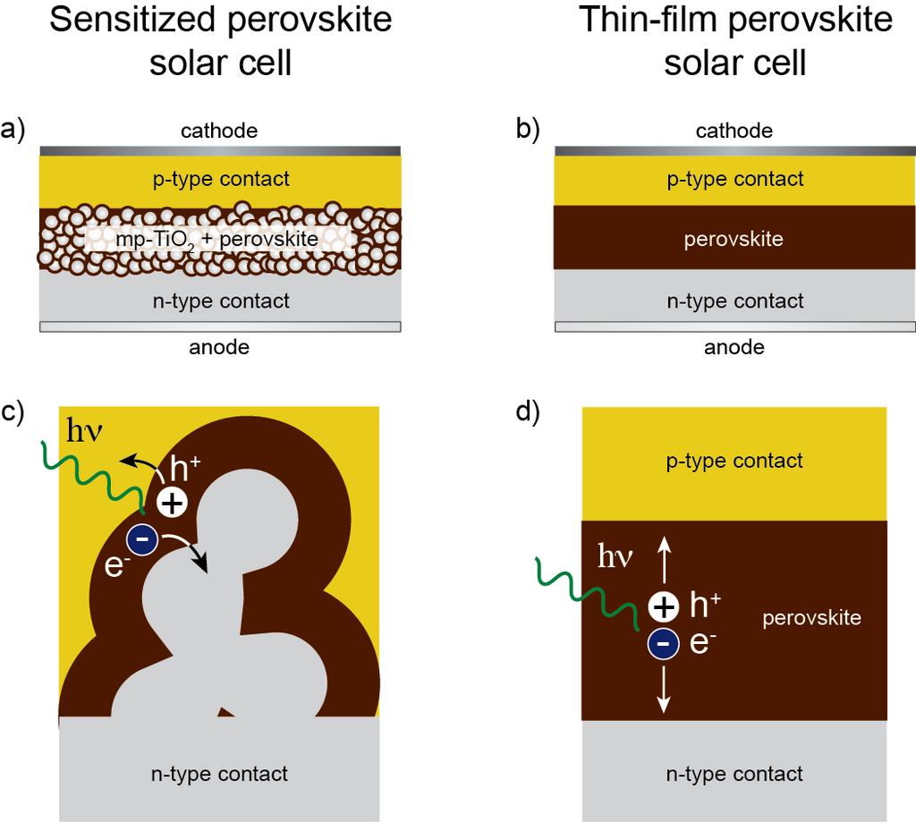 Perovskite_solar_cell_architectures_1 Perovskite_solar_cell_architectures_1